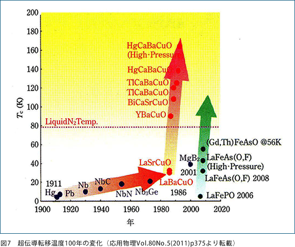 図7　超伝導転移温度100年の変化（応用物理Vol.80No.5(2011)p375より転載）